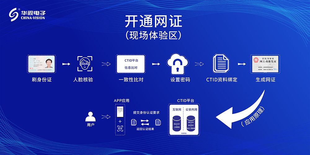網(wǎng)證開(kāi)通流程